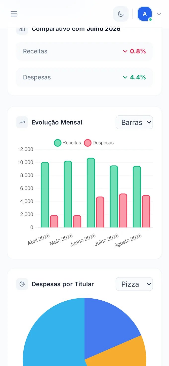 Dashboard financeiro do Plurus no celular: comparativo com julho de 2026, gráfico de evolução mensal com barras de receitas e despesas de abril a agosto, e gráfico de despesas por titular.